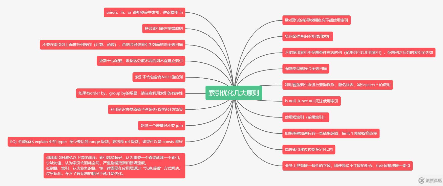 MySQL索引優(yōu)化規(guī)則是什么