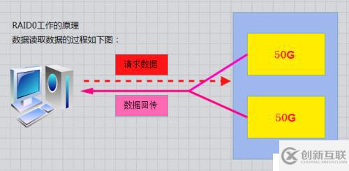 RAID磁盤陣列的原理與搭建