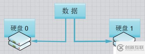 RAID磁盤陣列的原理與搭建