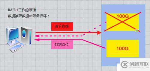 RAID磁盤陣列的原理與搭建