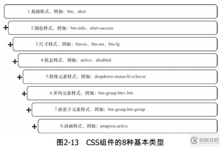 css組件指的是什么意思