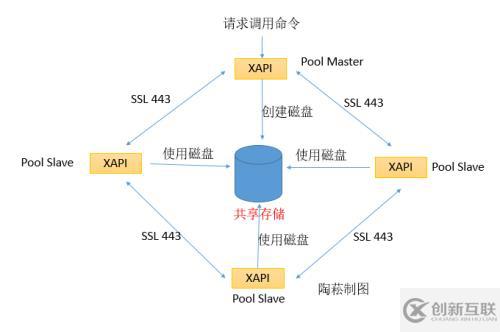 XenServer架構(gòu)之XAPI