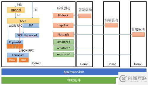 XenServer架構(gòu)之XAPI