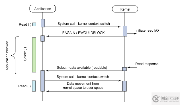 select、poll、epoll的區(qū)別有哪些