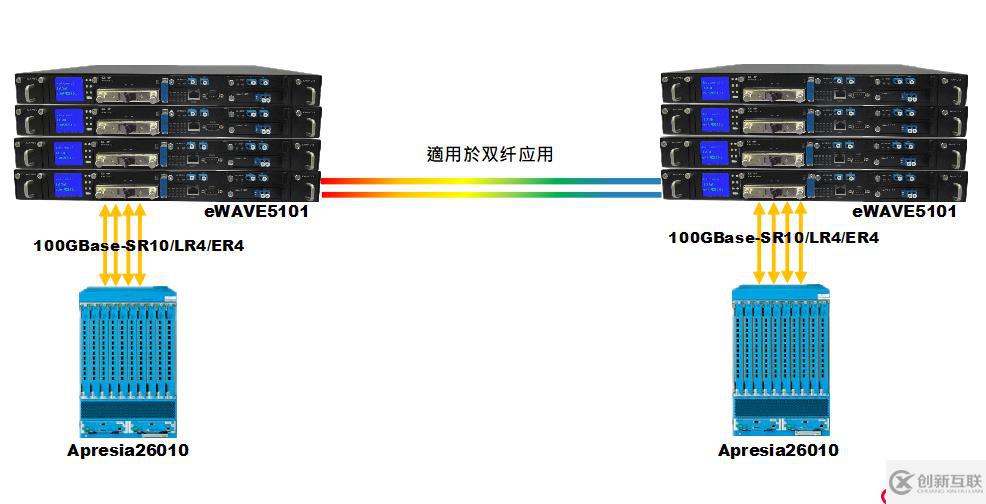 100G波分復用（WDM）寬帶傳輸設備