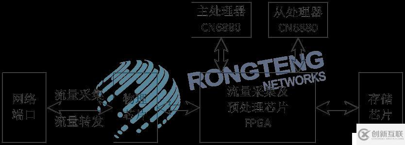 網(wǎng)絡分流器｜高速骨干網(wǎng)流量采集與分流實現(xiàn)方案