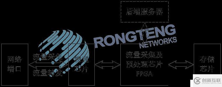 網(wǎng)絡分流器｜高速骨干網(wǎng)流量采集與分流實現(xiàn)方案