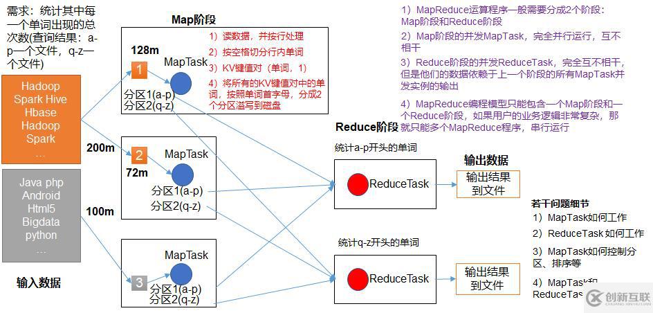 Hadoop 之 MapReduce