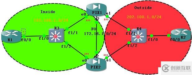 PIX--failover