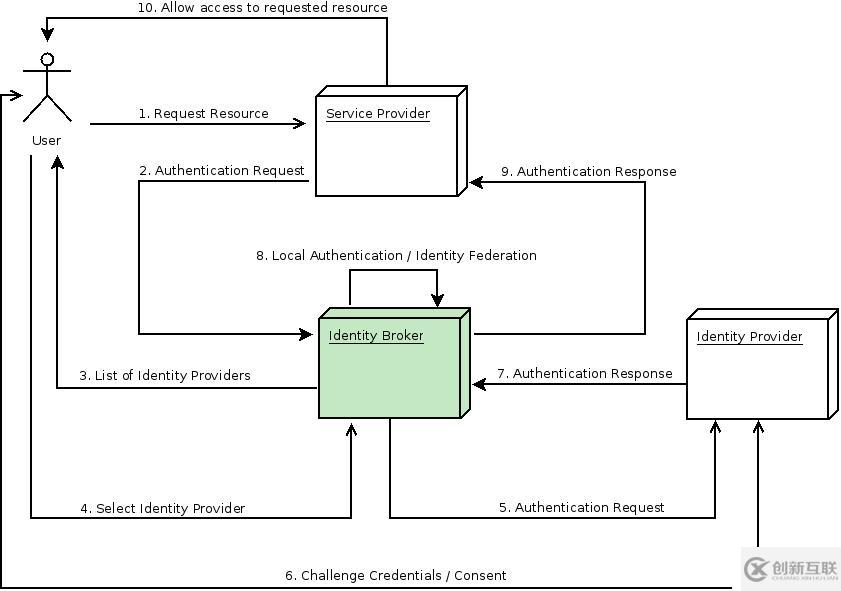 Spring Boot/Angular整合Keycloak實現(xiàn)單點登錄