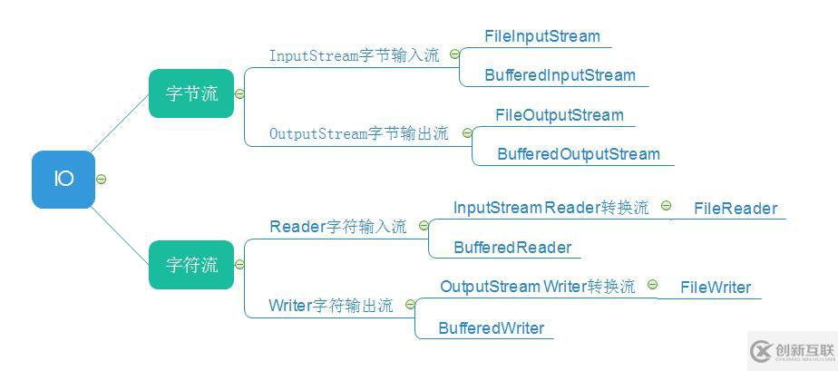 java IO流常用操作之字節(jié)流和字符流的示例分析