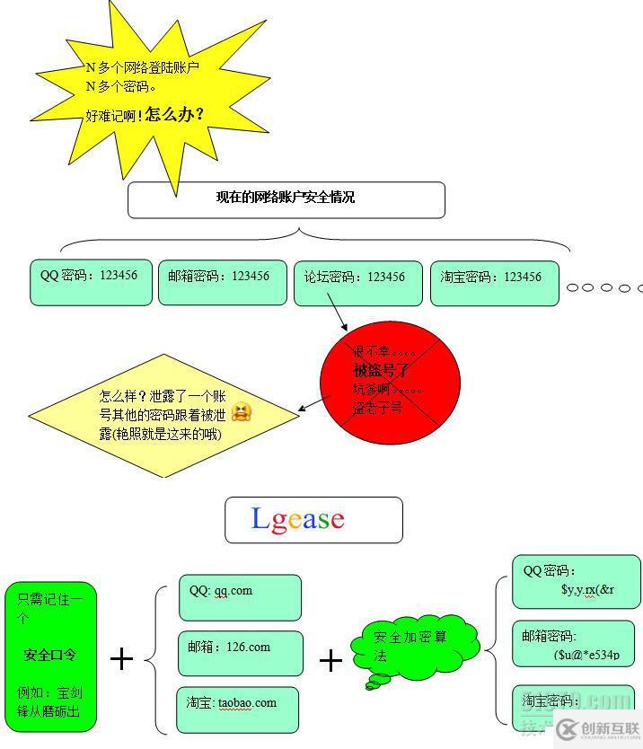 網(wǎng)絡(luò)安全-帳號密碼的管理