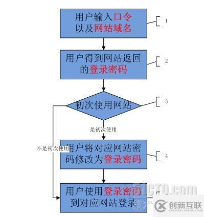 網(wǎng)絡(luò)安全-帳號密碼的管理