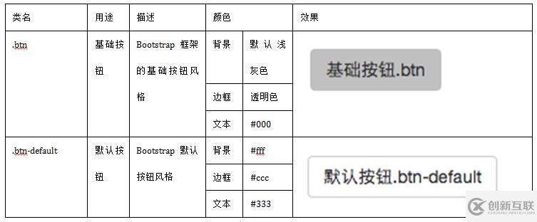 bootstrapt框架中有幾種按鈕風(fēng)格