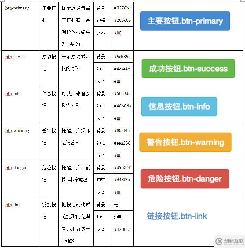 bootstrapt框架中有幾種按鈕風(fēng)格