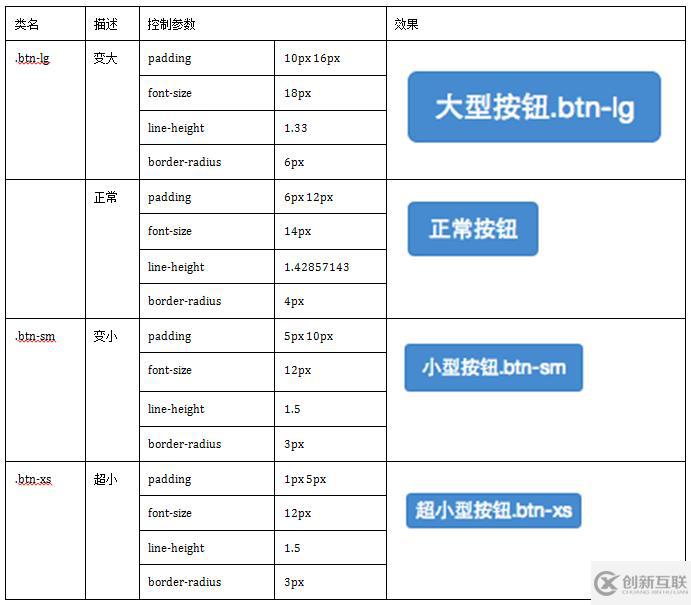 bootstrapt框架中有幾種按鈕風(fēng)格