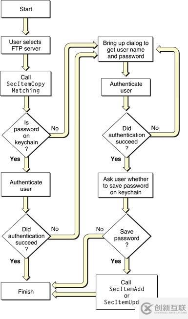 談?wù)刬OS Keychain的使用