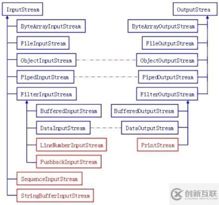 Java各種IO流的總結(jié)