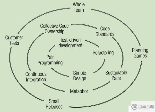 極限編程XP的核心實踐是什么？
