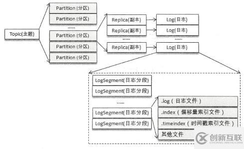 怎么理解kafka分區(qū)、生產(chǎn)和消費(fèi)