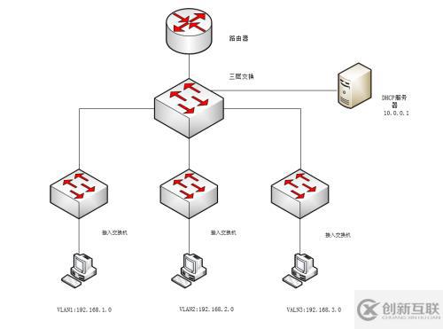 Windows server DHCP服務(wù)器為多個(gè)VLAN分配IP地址