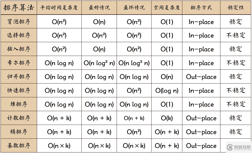 怎么用C++實(shí)現(xiàn)十大排序算法