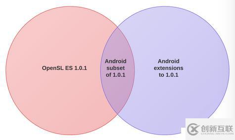 Android音頻開發(fā)（6）：使用 OpenSL ES API（上）