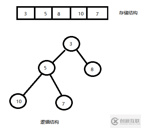 c語言中如何實現堆排序