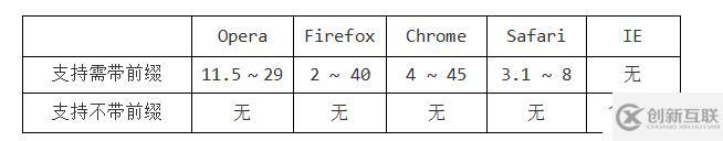 CSS3 多列布局