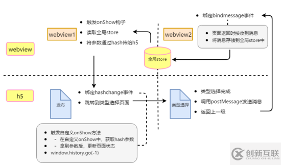 詳解小程序中h5頁(yè)面onShow實(shí)現(xiàn)及跨頁(yè)面通信方案