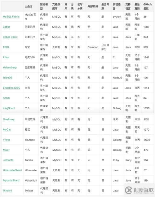 MySQL大表優(yōu)化的方法教程