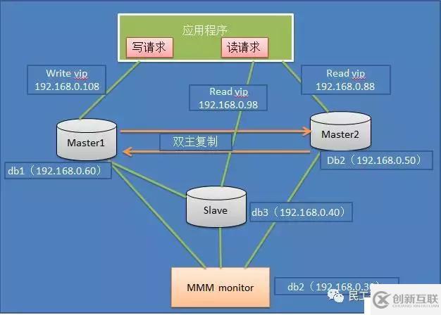 從MySQL高可用架構(gòu)看高可用架構(gòu)設(shè)計(jì)