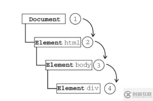 JavaScript中事件流的示例分析