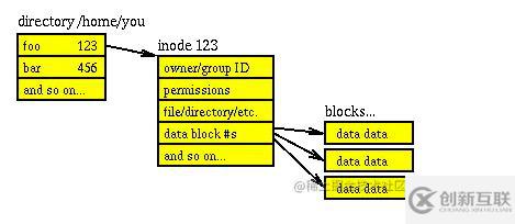 linux硬鏈接和軟鏈接的示例分析