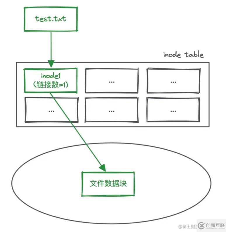 linux硬鏈接和軟鏈接的示例分析