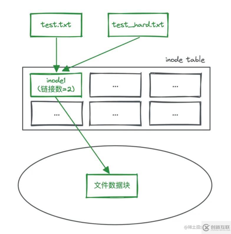 linux硬鏈接和軟鏈接的示例分析