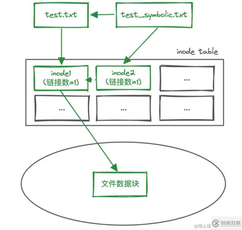 linux硬鏈接和軟鏈接的示例分析