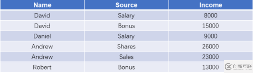 SQL 如何實(shí)現(xiàn)動態(tài)的行列轉(zhuǎn)置