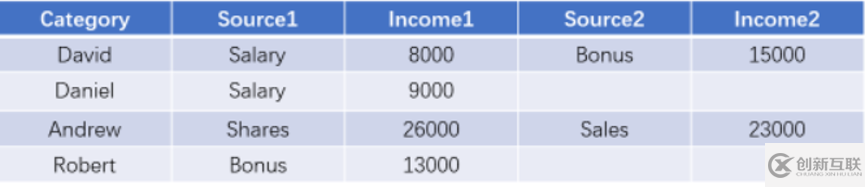 SQL 如何實(shí)現(xiàn)動態(tài)的行列轉(zhuǎn)置