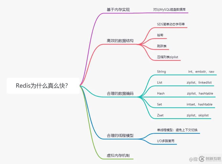 Redis為何速度這么快