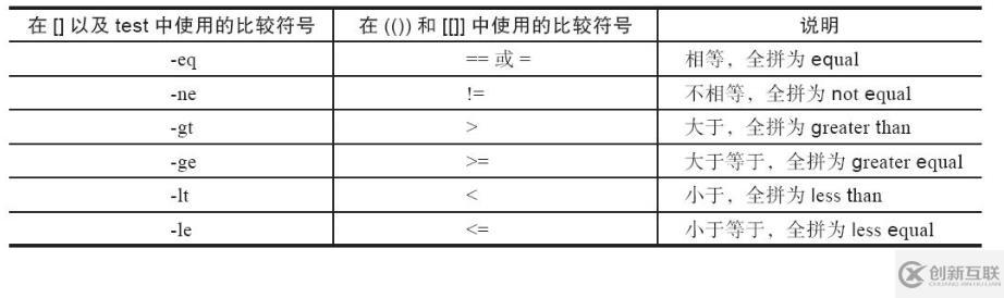 shell腳本的條件測試與比較