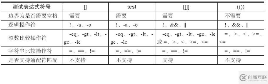 shell腳本的條件測試與比較