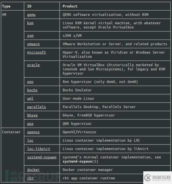 如何檢測(cè)Linux Guest VM使用的哪種虛擬化技術(shù)