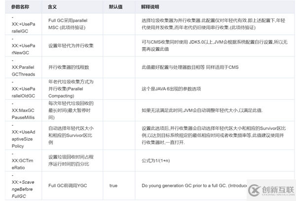 如何理解JVM調(diào)優(yōu)參數(shù)、方法、工具