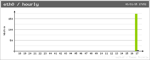 怎么在Linux中安裝vnStat和vnStati監(jiān)視網(wǎng)絡流量