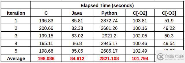 C#，Java和Python之間的性能有哪些區(qū)別