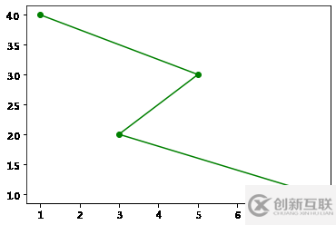 如何使用matplotlib中的折線圖方法plot()