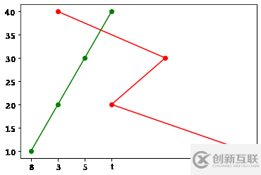 如何使用matplotlib中的折線圖方法plot()