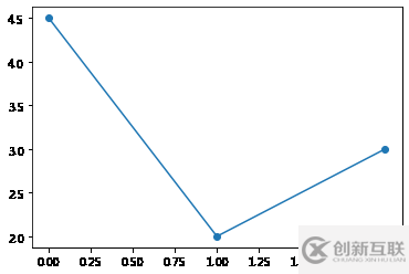 如何使用matplotlib中的折線圖方法plot()