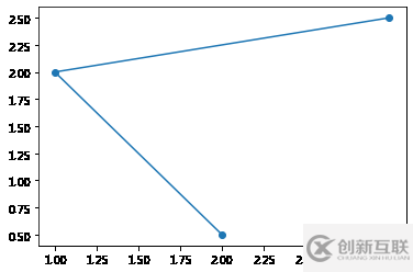 如何使用matplotlib中的折線圖方法plot()